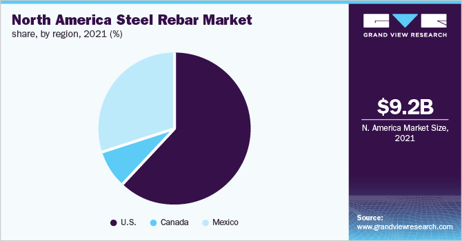 北美螺纹钢市场份额，各地区，2021年(%)