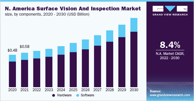 北美表面视觉和检测市场规模，各部件，2020 - 2030(10亿美元)乐鱼体育手机网站入口