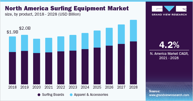 北美冲浪设备市场规模，分产品，2018 - 2028年(亿美元)乐鱼体育手机网站入口