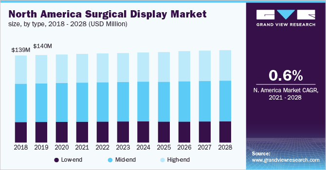 北美手术显示器市场规模，各类型，2018 - 2028(百万美乐鱼体育手机网站入口元)