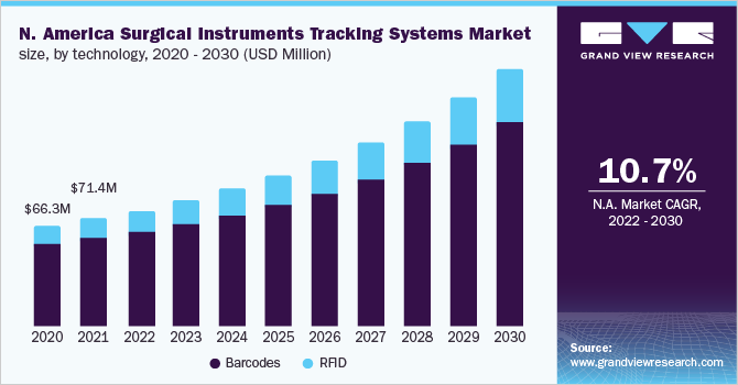 北美手术器械跟踪系统市场规模，按技术分列，2020 - 2030年(百万美元)乐鱼体育手机网站入口