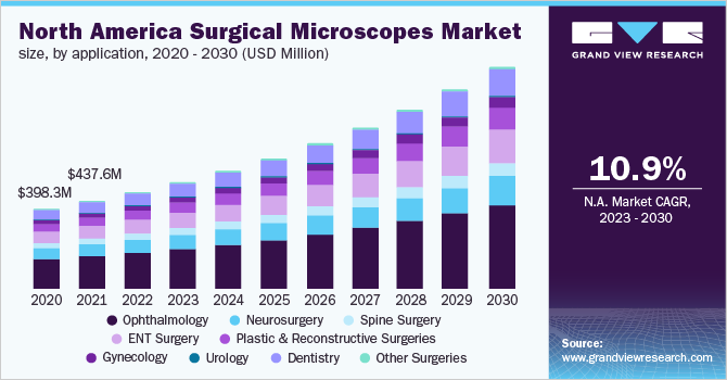 北美外科显微镜市场规模，按应用，2020 - 2030年(百万美元)乐鱼体育手机网站入口