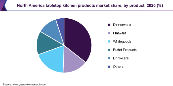 北美桌面厨房产品市场占有率，各产品，2020年(%)