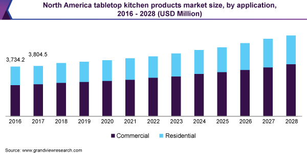 2016 - 2028年北美桌面厨房产品市场规模(万美元)