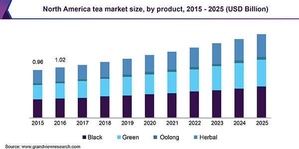 北美茶叶市场