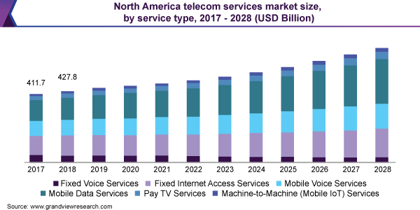 北美电信服务市场规模，各服务类型，2017 - 2028年(十乐鱼体育手机网站入口亿美元)