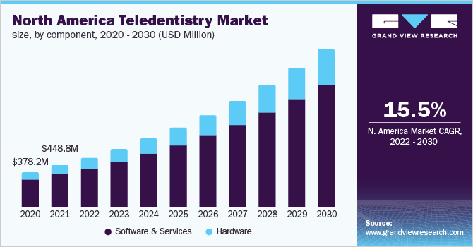 北美远程牙科市场规模，各成分，2020 - 2030年(乐鱼体育手机网站入口百万美元)