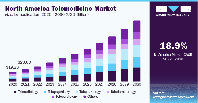 北美远程医疗市场规模，各应用，2020 - 2030年乐鱼体育手机网站入口(十亿美元)