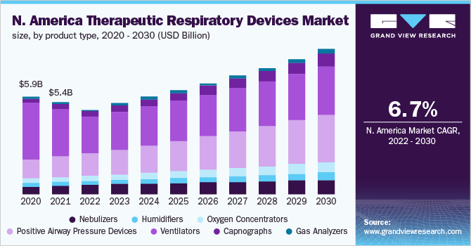 北美治疗呼吸设备市场规模，各产品类型，2020 - 2030年(10亿美元)乐鱼体育手机网站入口