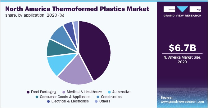 北美热成形塑料市场份额，各应用，2020年(%)