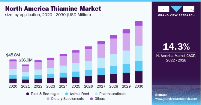 2020 - 2030年北美硫胺素应用市场规模乐鱼体育手机网站入口(百万美元)