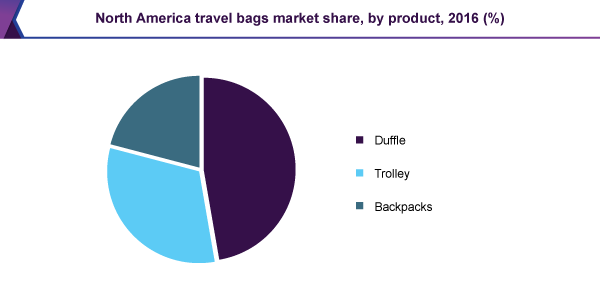北美旅行包市场
