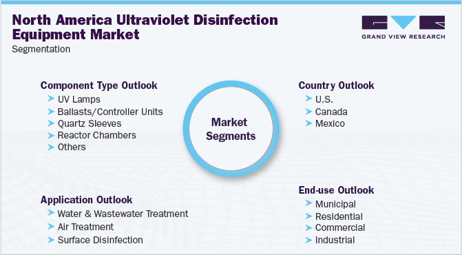 北美紫外线消毒设备市场细分