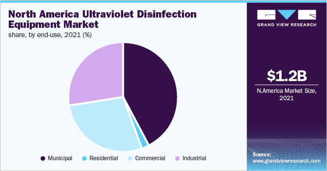 北美紫外线消毒设备市场份额，按最终用途分列，2021年(%)