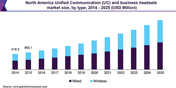 北美统一通信(UC)和商务耳机市场