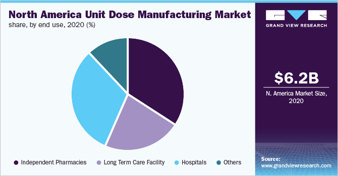 North America unit dose manufacturing market share, by end use, 2020 (%) North America unit dose manufacturing market share, by end use, 2020 (%)
