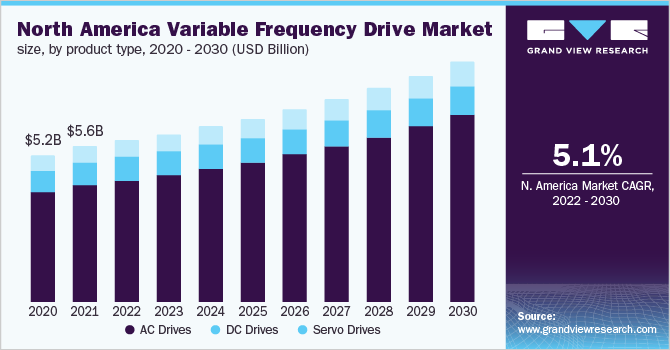 北美变频驱动市场规模，各产品类型，2020 - 2030(10亿美元)乐鱼体育手机网站入口