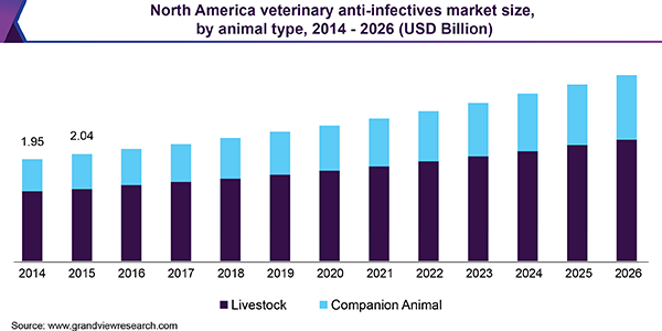 北美兽医抗感染市场