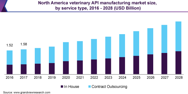 2016 - 2028年北美兽药原料药生产市场规模，各服务类型(10亿美元)乐鱼体育手机网站入口