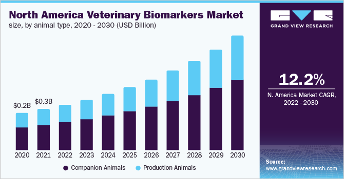 北美兽医生物标志物市场规模，按动物类型分列，2020 - 2030年(1乐鱼体育手机网站入口0亿美元)