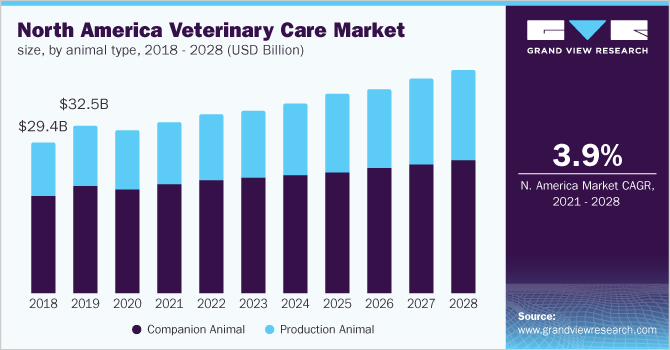 2018 - 2028年北美兽医护理市场规模(按动物类型分列乐鱼体育手机网站入口)