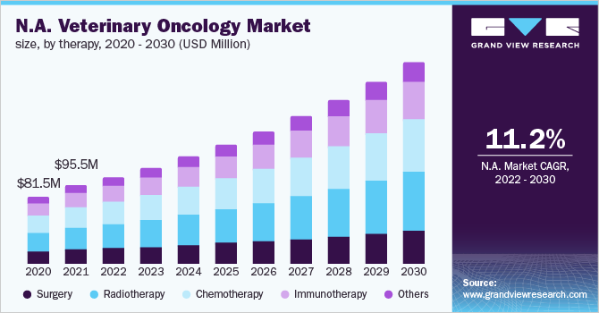 北美兽医肿瘤学市场规模，按治疗方法，2020 - 2030(百万美元乐鱼体育手机网站入口)