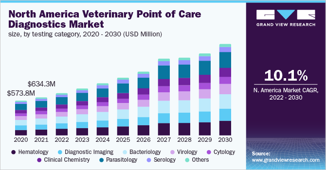 2020 - 2030年北美兽医点护理诊断市场规模，按检测类别分列(百万美元)乐鱼体育手机网站入口