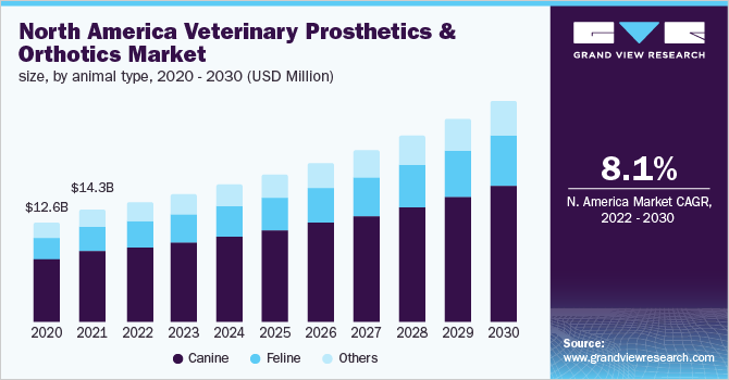 北美兽医假肢和矫形器市场规模，各动物类型，2020 - 2030年(百万美元)乐鱼体育手机网站入口