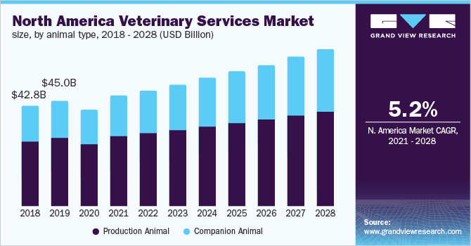 北美兽医服务市场规模，按动物类型分列，2018 - 2028年(10乐鱼体育手机网站入口亿美元)