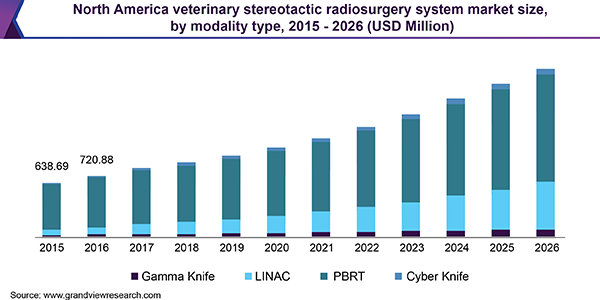 北美兽医立体定向放射外科系统市场