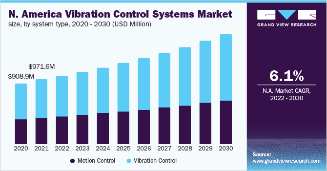 North America vibration control systems market size, by system type, 2020 - 2030 (USD Million)