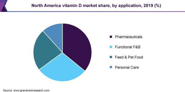 2019年北美维生素D市场份额，按应用情况分列(%)
