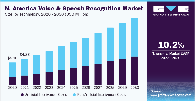 北美语音及语音识别市场规模，各技术要素，2020 - 2030年(美元)乐鱼体育手机网站入口