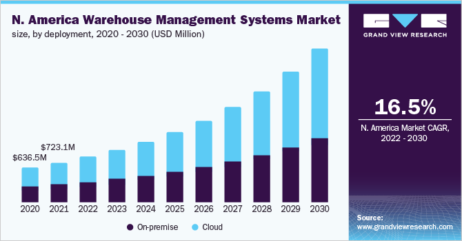 北美仓库管理系统市场规模，按部署，2020 - 2030年(百万美元)乐鱼体育手机网站入口