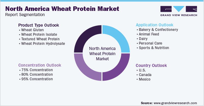 北美小麦蛋白市场报告细分