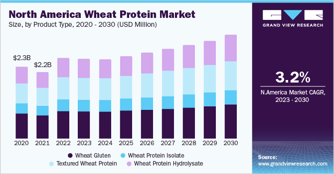 北美小麦蛋白市场规模，各产品类型，2020 - 2030乐鱼体育手机网站入口年(百万美元)