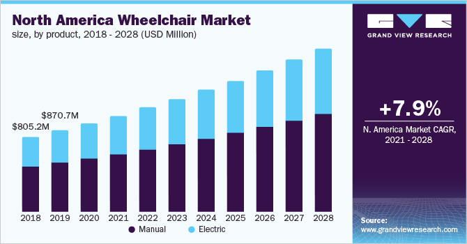 北美轮椅市场规模，各产品，2016 - 2028年乐鱼体育手机网站入口(百万美元)