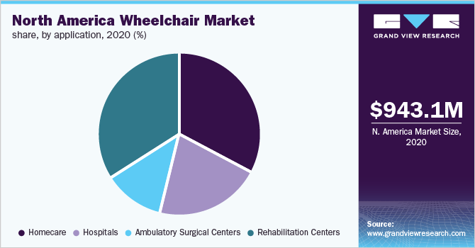 2020年北美轮椅市场占有率(%)