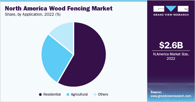 北美木围栏市场份额和规模，2022年