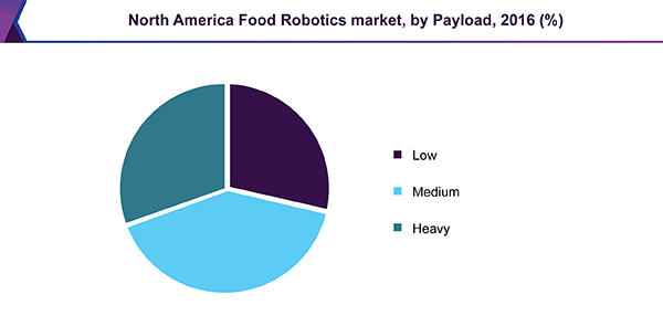 北美食品机器人市场
