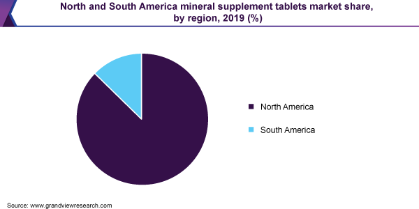 北美和南美矿物质补充剂片剂的市场份额