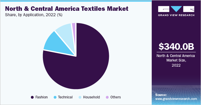 北美和中美洲纺织品市场份额和规模，2022年