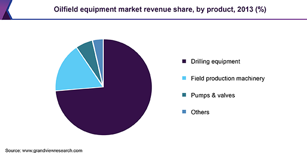 Oilfield equipment market
