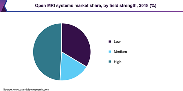 开放MRI系统市场份额
