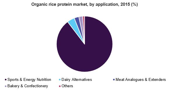有机大米蛋白市场