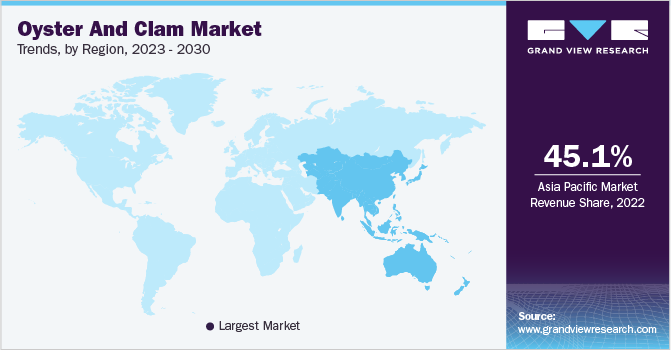 牡蛎和蛤蜊市场趋势，各地区，2023 - 2030