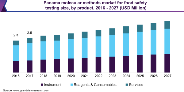 巴拿马分子方法食品安全检测市场规模，各产品，2016 - 2027年(百万美元)