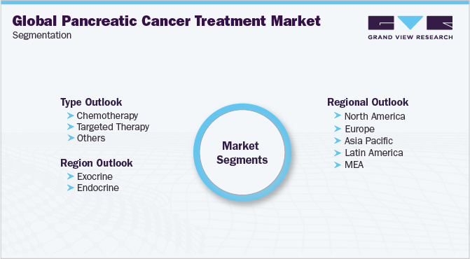 全球胰腺癌治疗市场细分