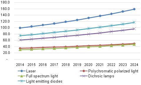 U.S. photomedicine devices market 美国光电医疗设备市场