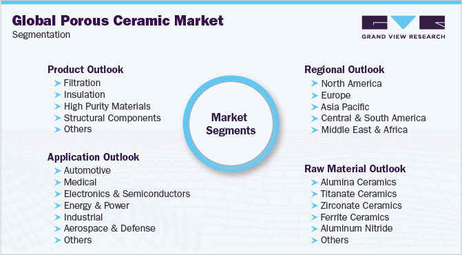 全球多孔陶瓷市场细分
